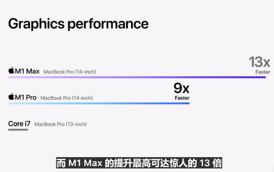 apple m1 max芯片快的嚇人